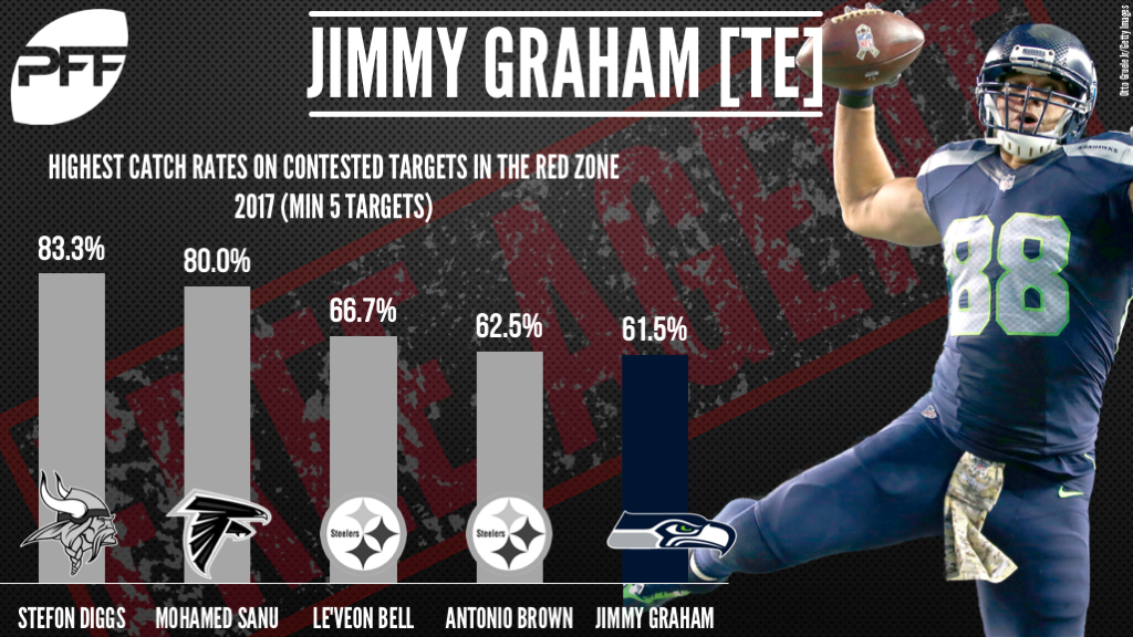 Jimmy Graham