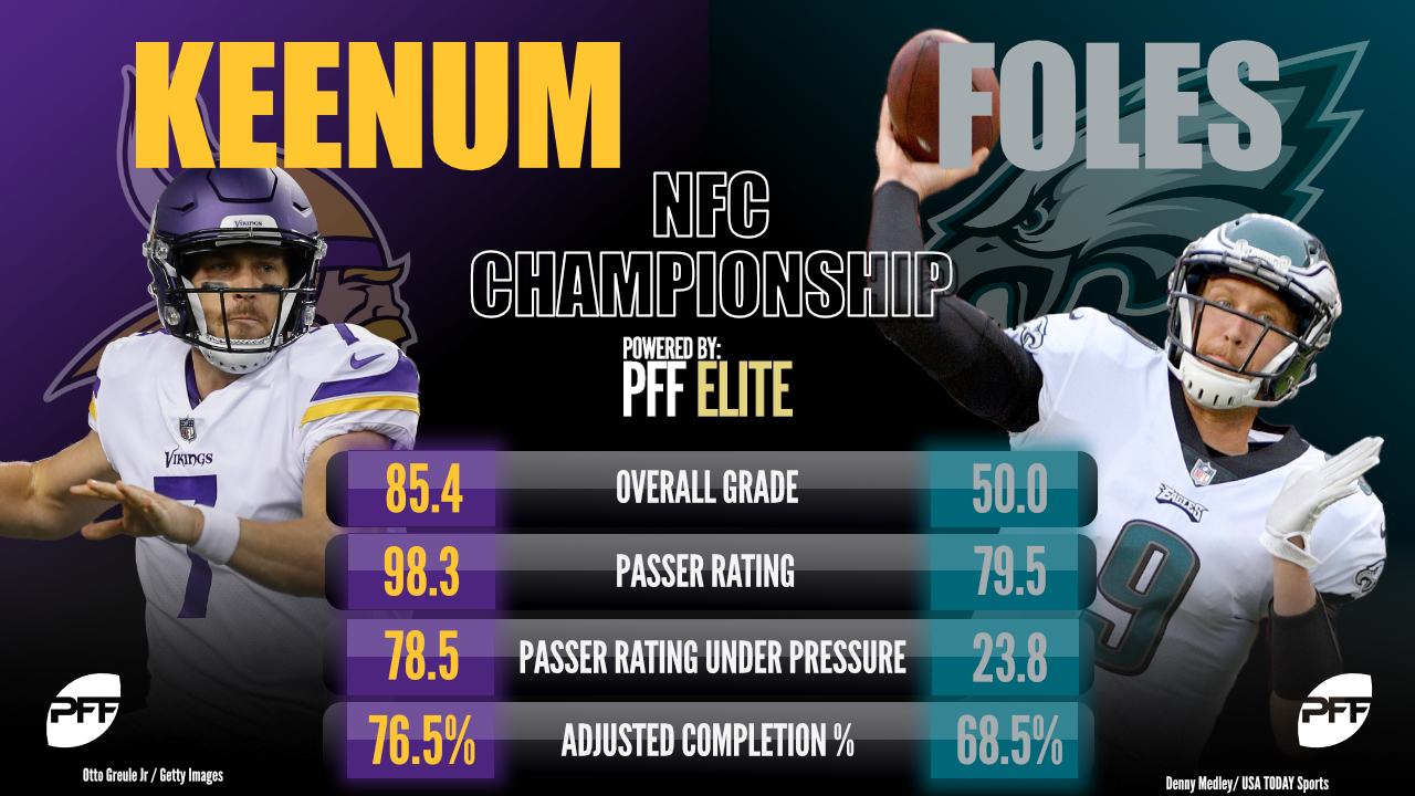 NFC Championship: Nick Foles or Case Keenum? Comparing Eagles and