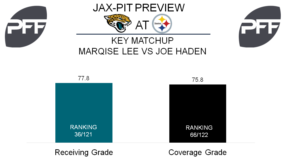 WR Marqise Lee Jacksonville Jaguars