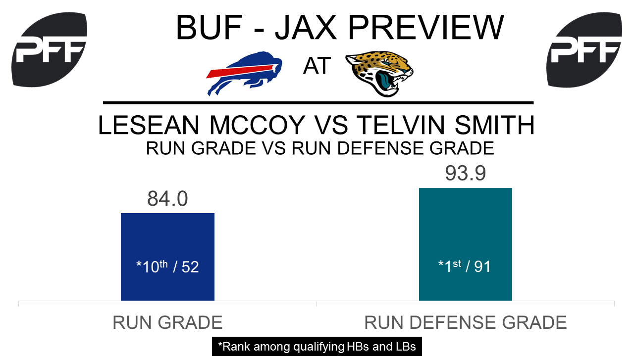 Bills' McCoy in starting lineup for playoff game at Jaguars