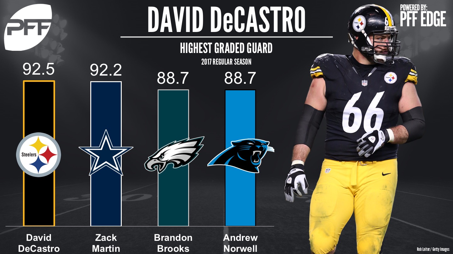 David DeCastro, the PFF Matthews Award winner for best offensive