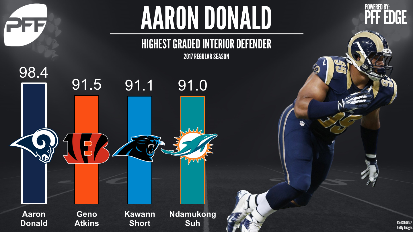Aaron Donald is a terror, and PFF's best pass-rusher