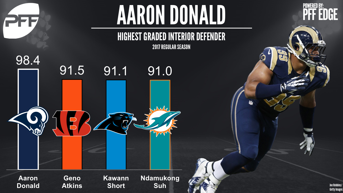 Aaron Donald is a terror, and PFF's best pass-rusher, NFL News, Rankings  and Statistics