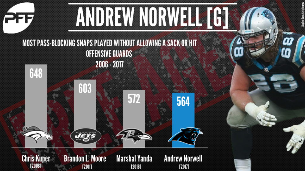 Andrew Norwell