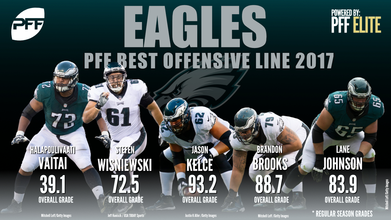 Philadelphia rides their O-Line to the Super Bowl, selected as PFF's  Offensive Line of the Year, NFL News, Rankings and Statistics