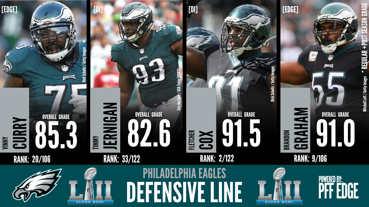 Philadelphia rides their O-Line to the Super Bowl, selected as PFF's  Offensive Line of the Year, NFL News, Rankings and Statistics