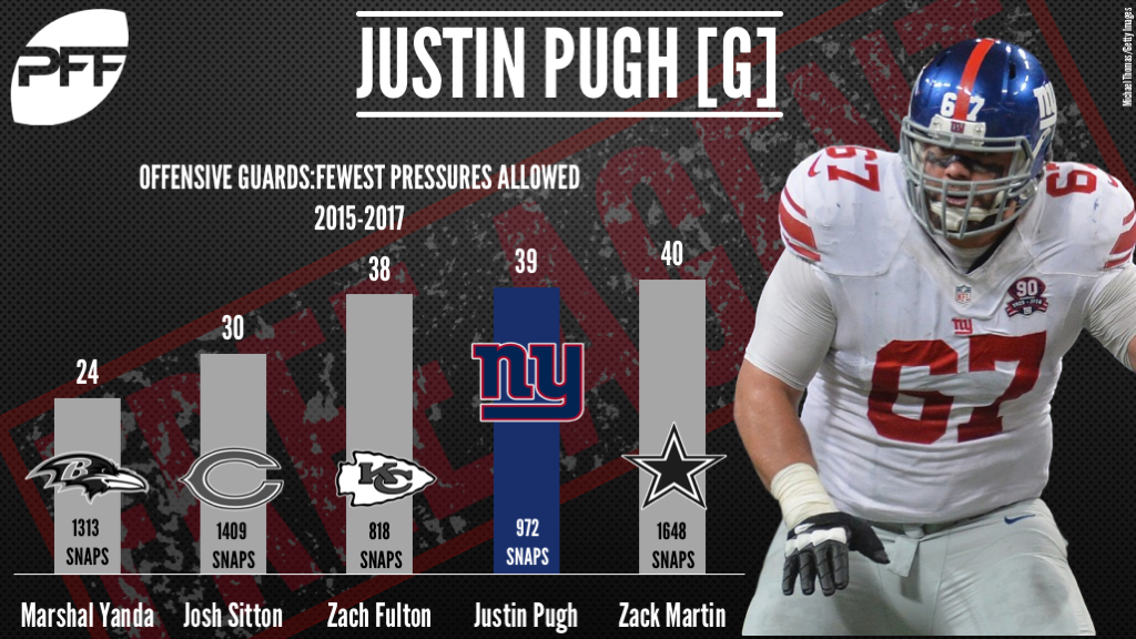 Justin Pugh