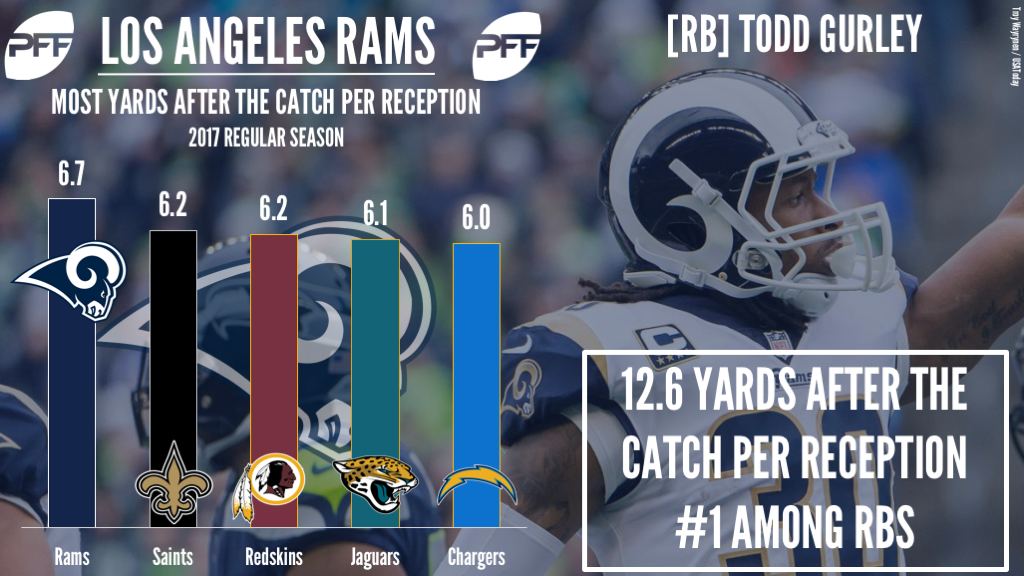 Los Angeles Rams RB Todd Gurley