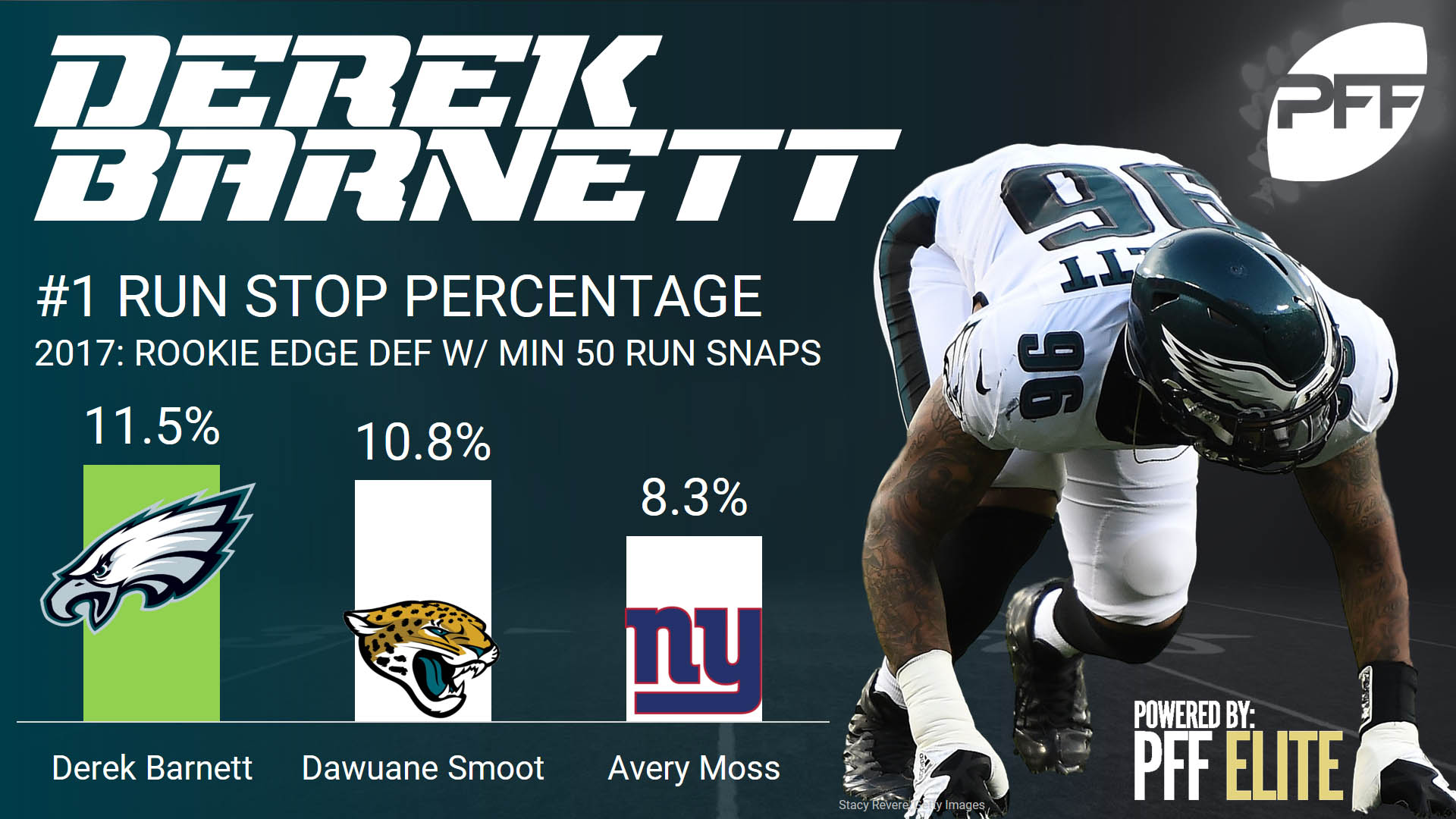 derek barnett pff