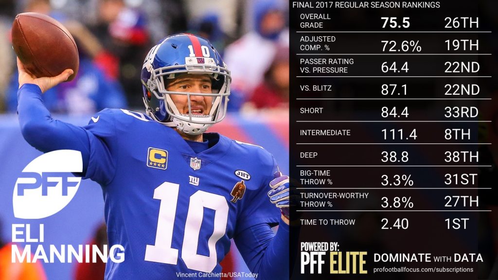 Final NFL QB Rankings by PFF Player Grades, 2017