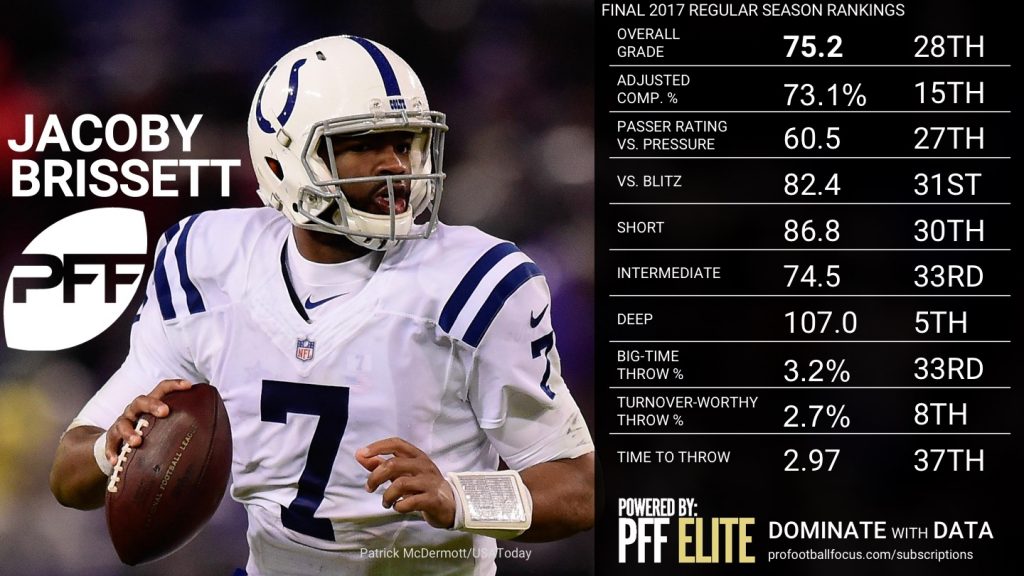 Final NFL QB Rankings by PFF Player Grades, 2017