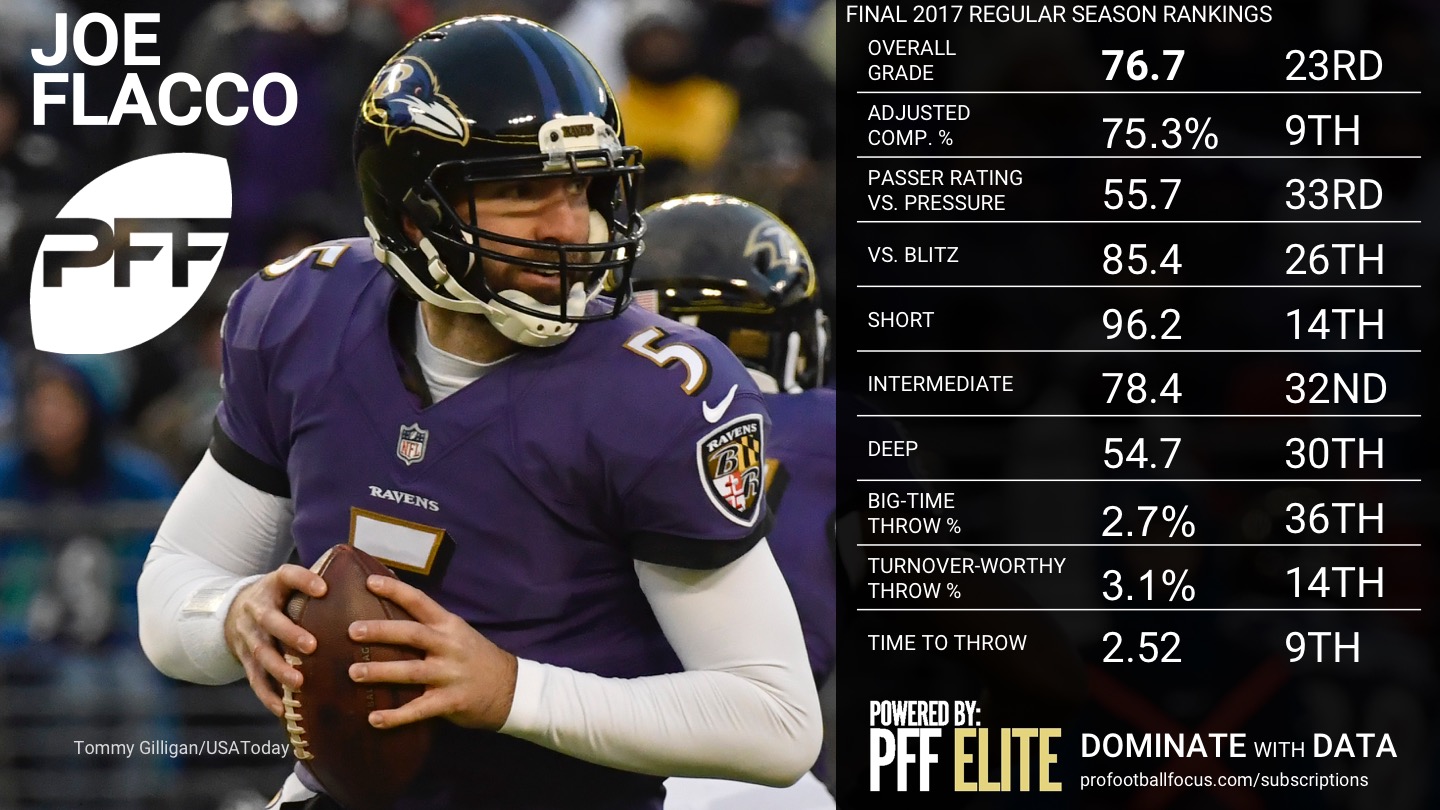 Final NFL QB Rankings by PFF Player Grades, 2017, NFL News, Rankings and  Statistics