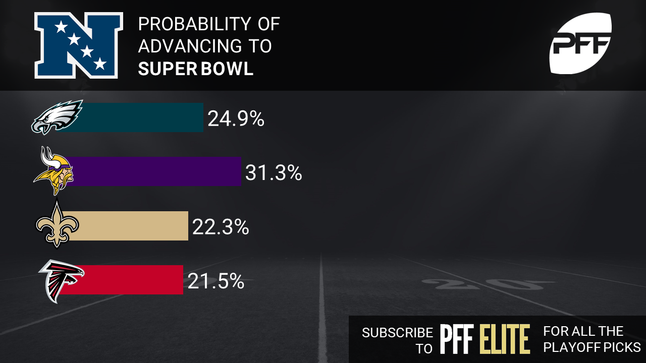 NFL Playoff Predictions: Simulating Wild Card Weekend Through the Super Bowl