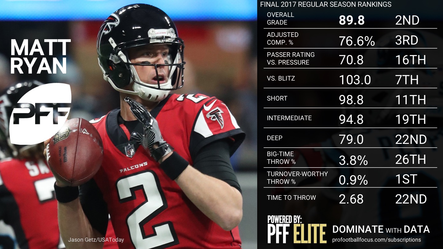 How PFF grades quarterback play, NFL News, Rankings and Statistics
