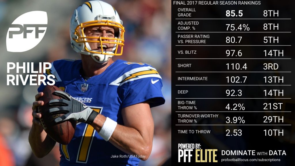 Final NFL QB Rankings By PFF Player Grades, 2017