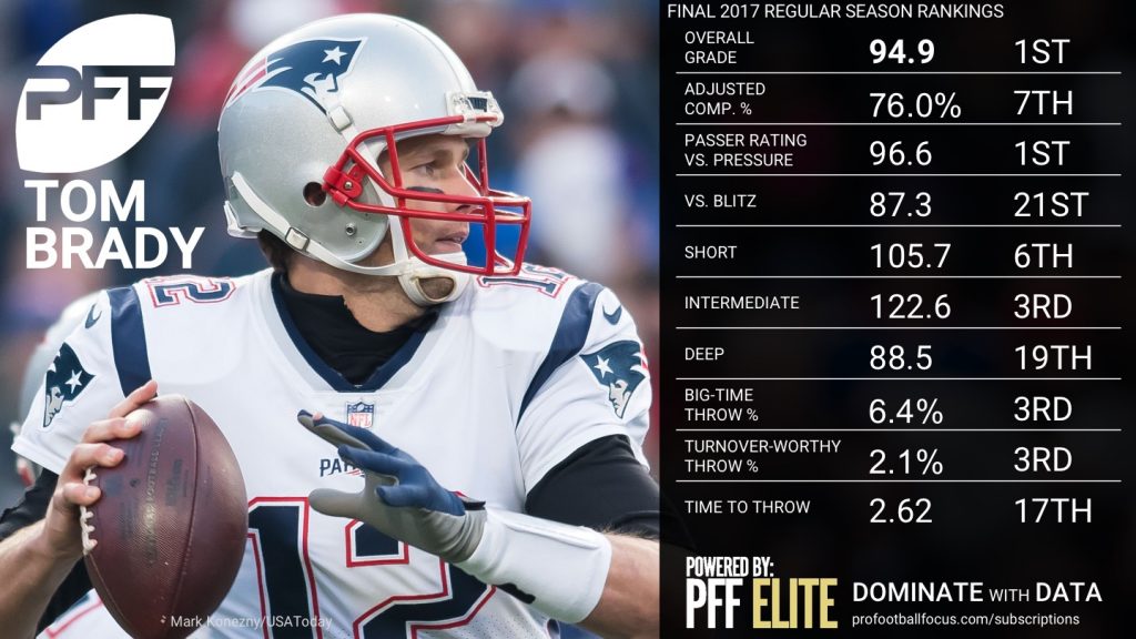 Final NFL QB Rankings By PFF Player Grades, 2017