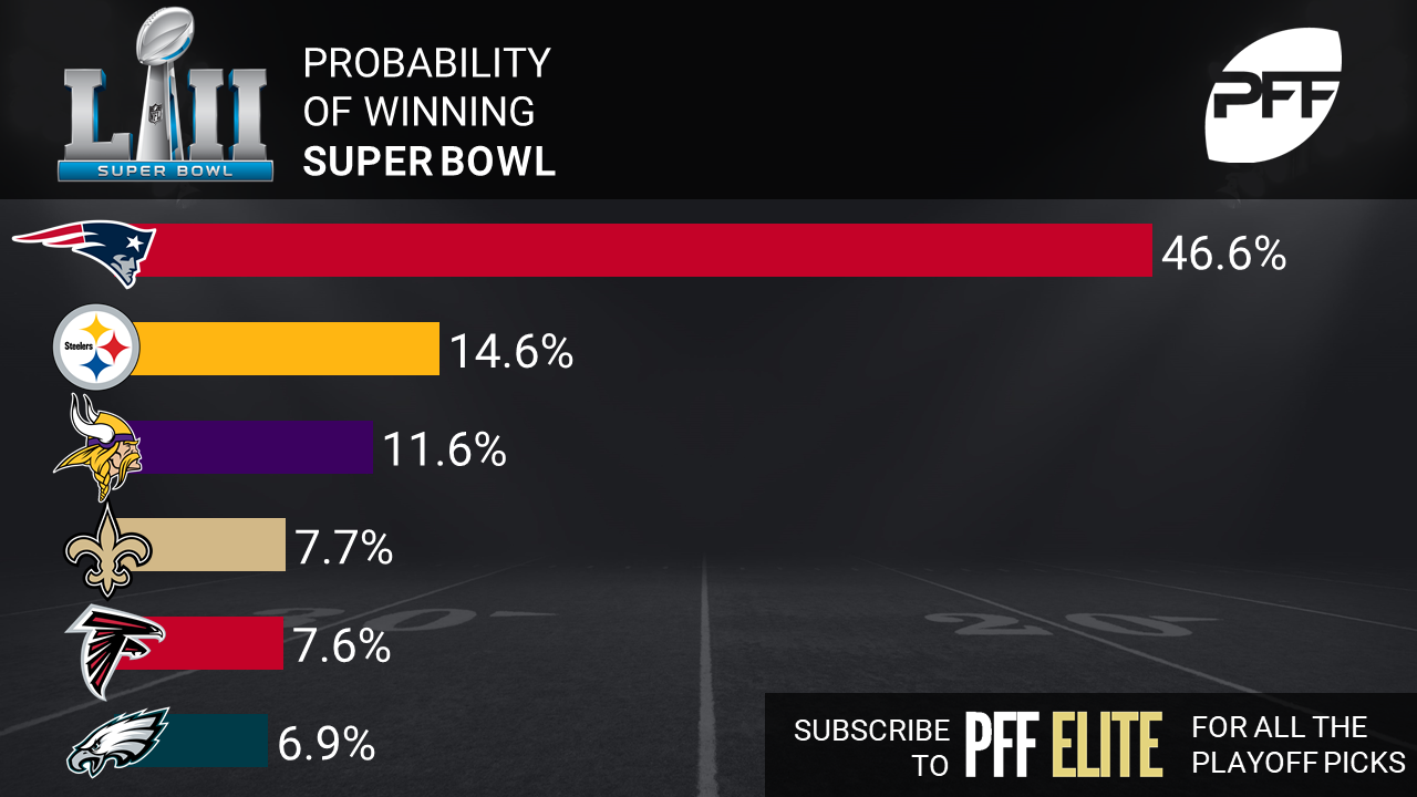 NFL playoff predictions through Super Bowl 52: updated