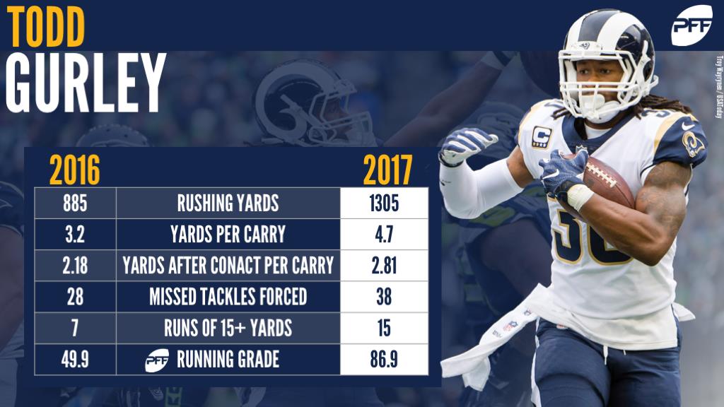 RB Todd Gurley Los Angeles Rams