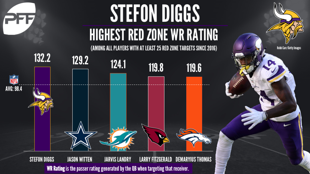 Vikings WR Stefon Diggs is #77 on Pro Football Focus Top 101 of 2017