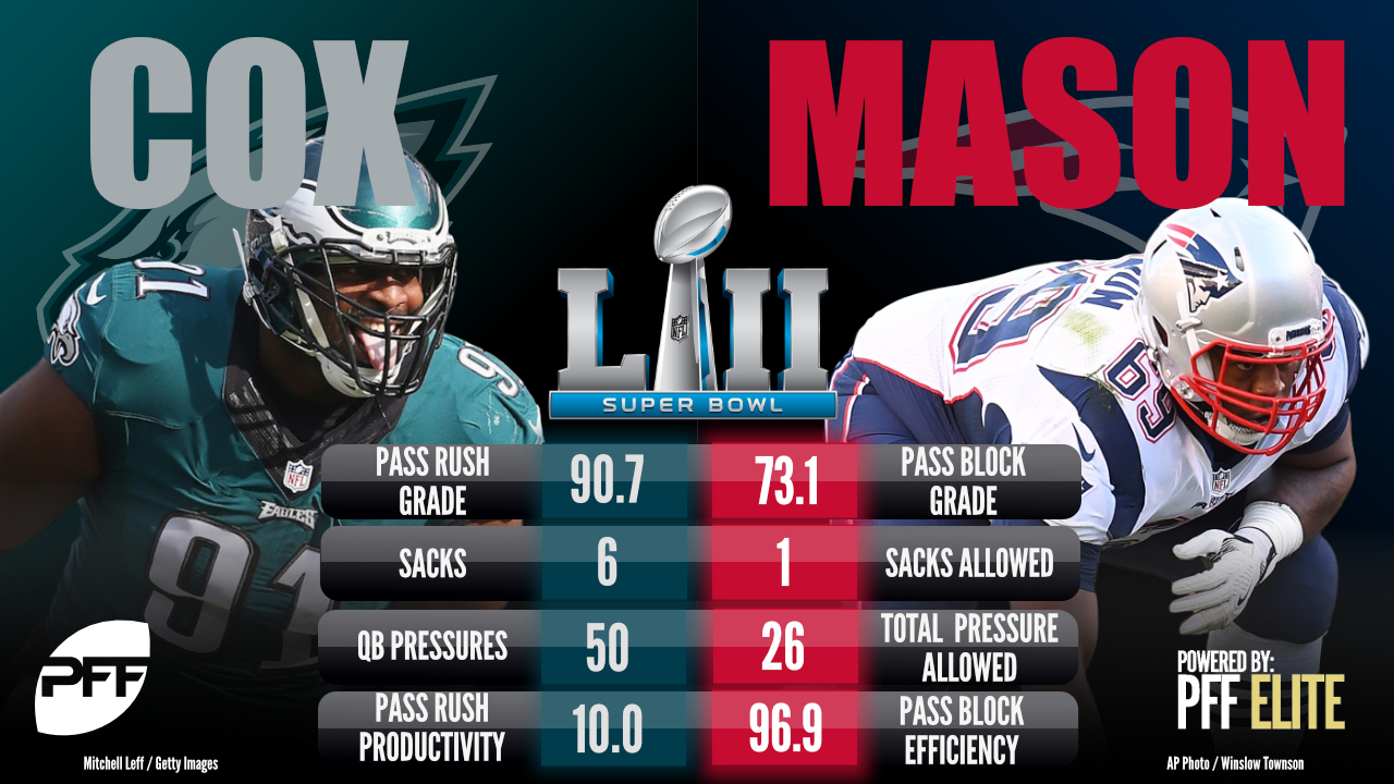 1-on-1 matchups in Super Bowl LII, NFL News, Rankings and Statistics