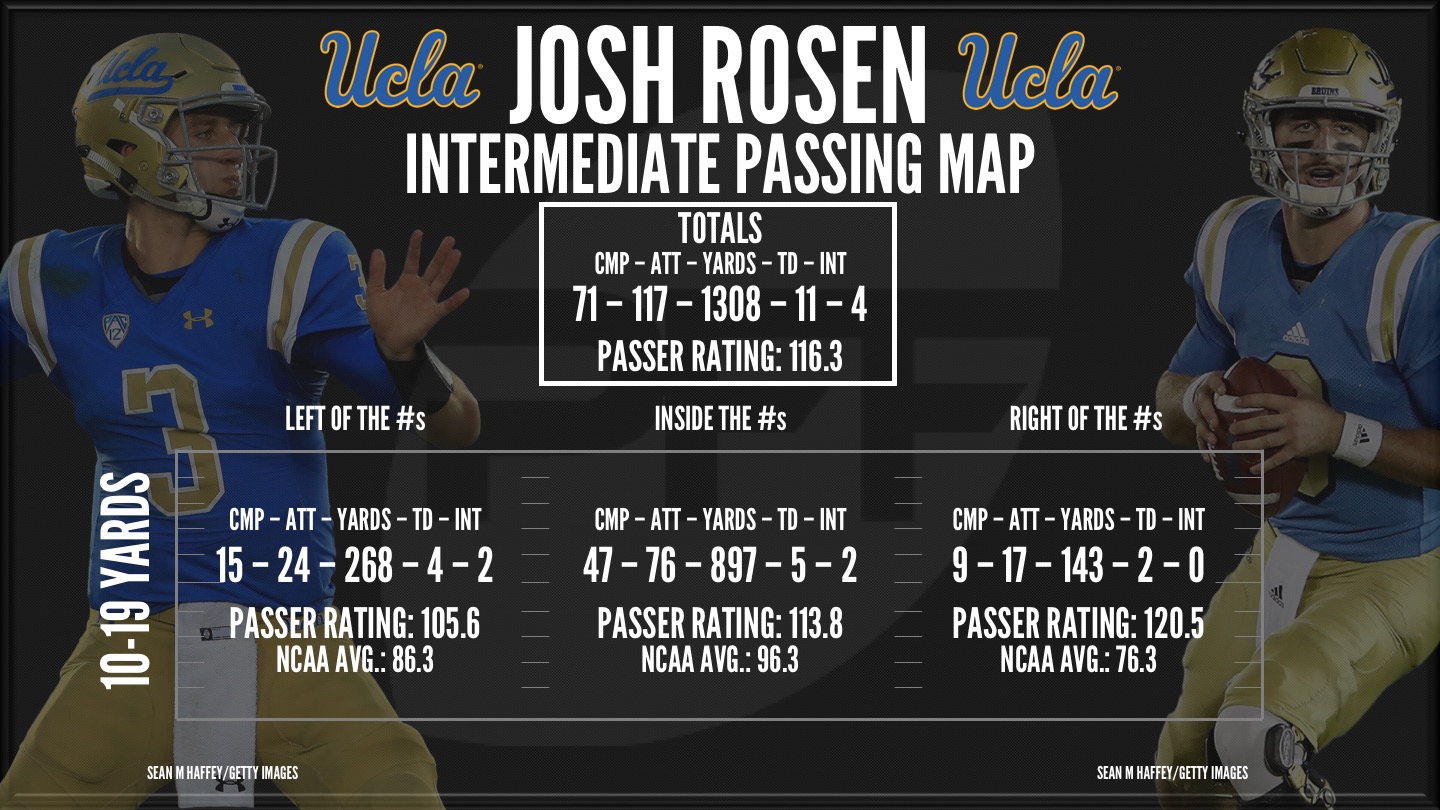 Josh Rosen: How were NFL writers so wrong about quarterback in