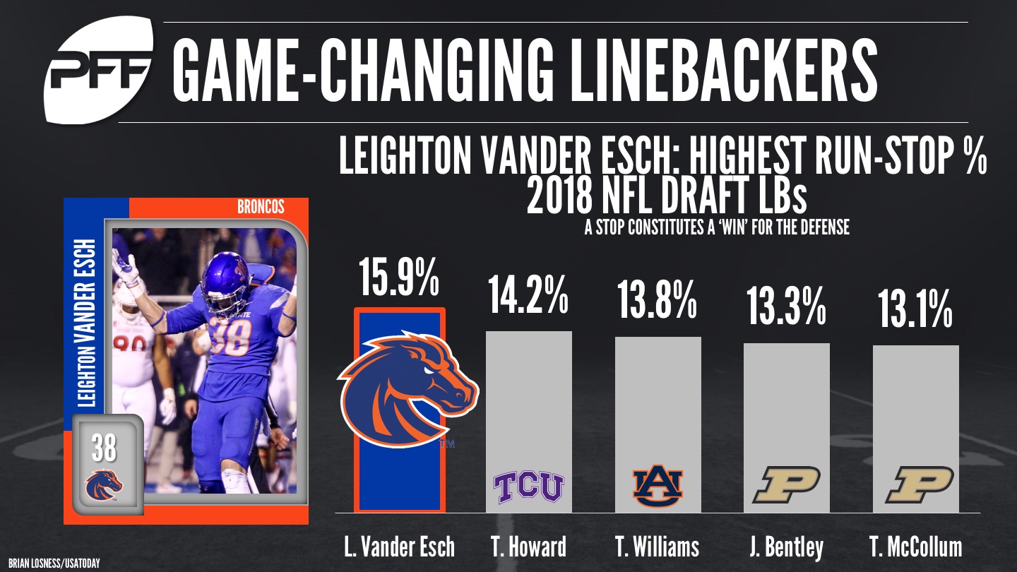 NFL Rookie Watch on X: 2018 LB Draft Class: 8. Roquan Smith: 639 tackles  16. Tremaine Edmunds: 534 tackles 19. Leighton Vander Esch: 425 tackles 22.  Rashaan Evans: 451 tackles 36. Shaquille