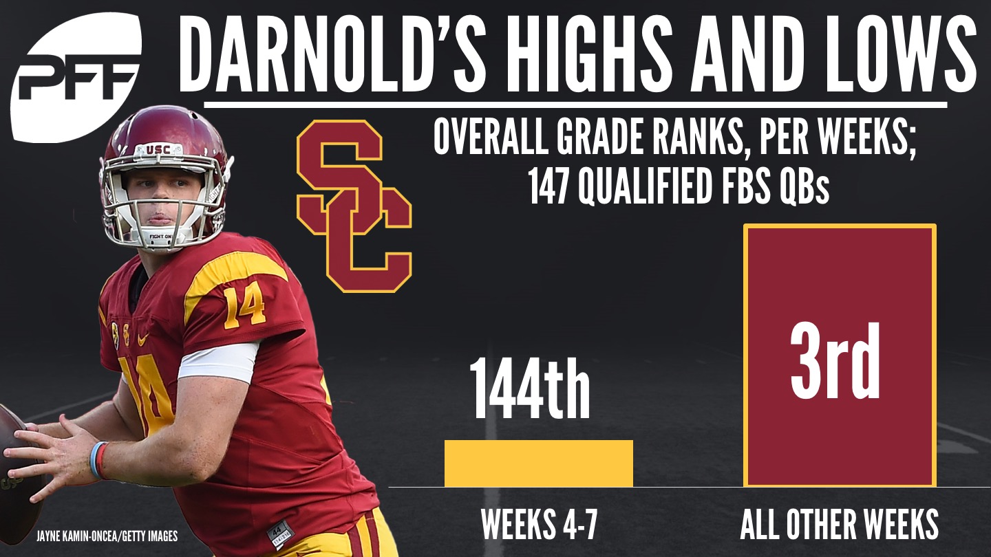 Sam Darnold grades by week