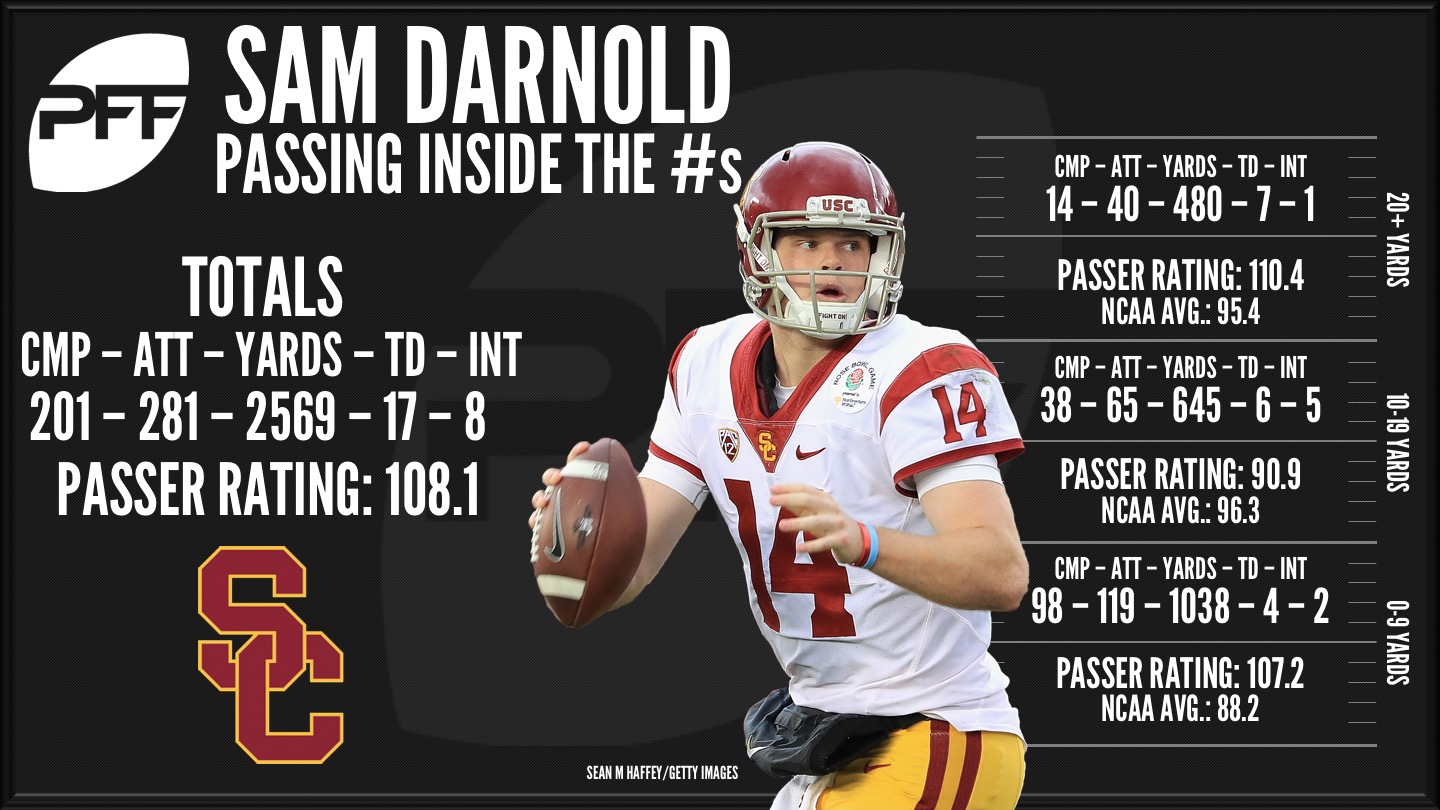 Sam Darnold: Carolina's newest QB1 - Pro Football Focus