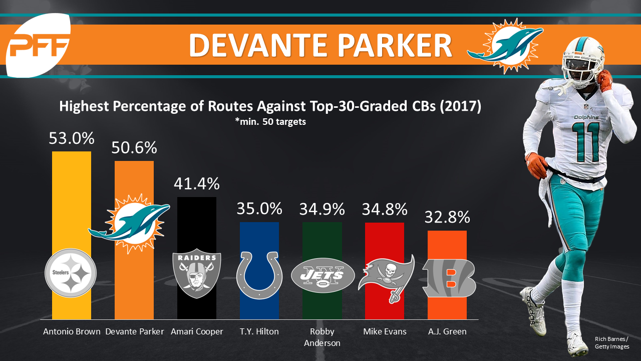 Metrics that Matter: Explaining DeVante Parker's disappointing