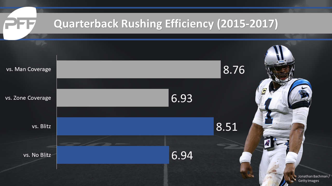 Next Gen Stats on X: When defenses send a blitz, which receivers do  quarterbacks lean on to get rid of the ball before the pass rush gets home?  Top Target Rate vs