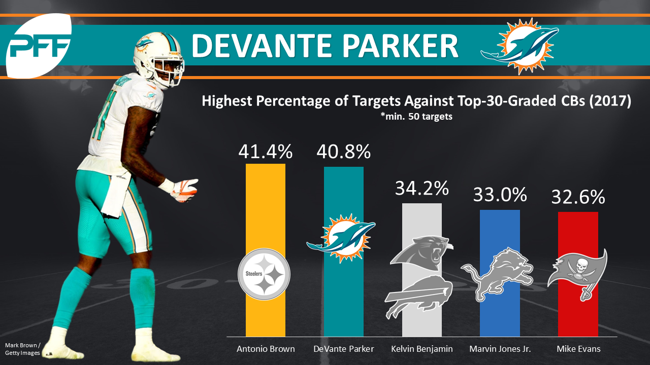 Metrics that Matter: Explaining DeVante Parker's disappointing season, Fantasy Football News, Rankings and Projections