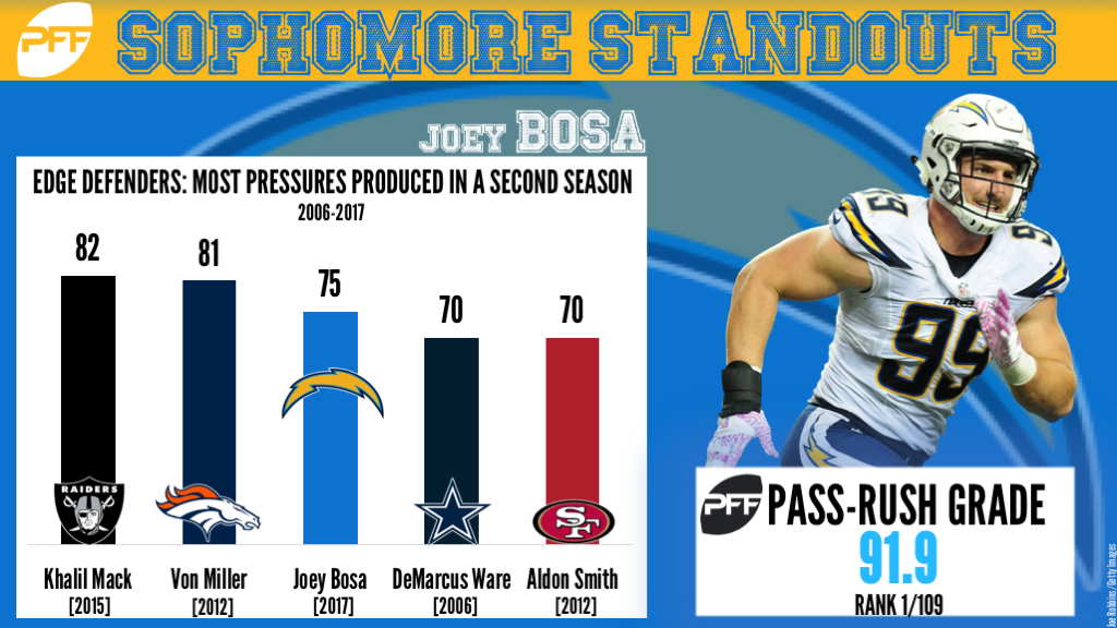 Edge Joey Bosa Los Angeles Chargers