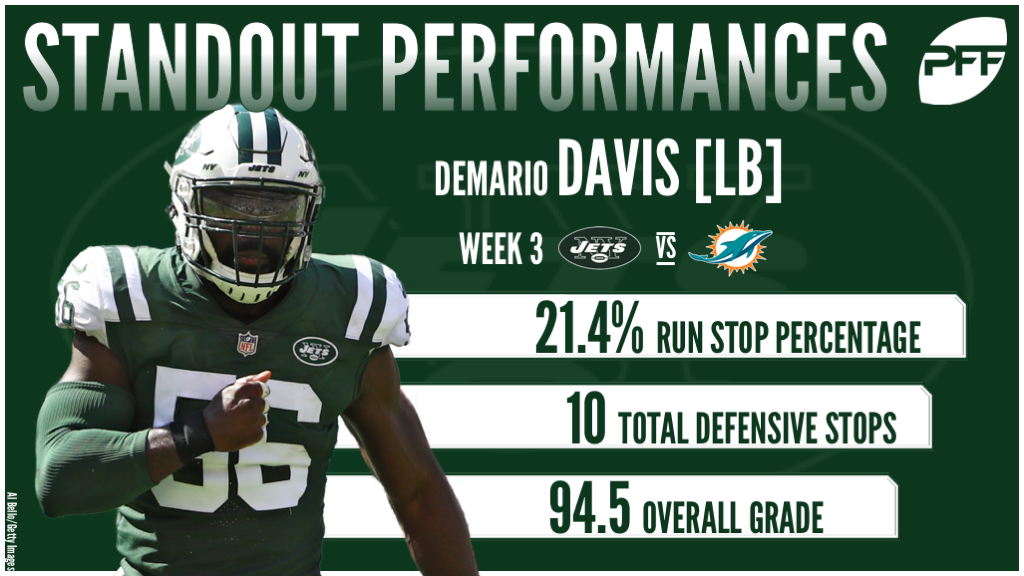 Jets LB Demario Davis powers his way to top linebacker game grade in 2017, NFL News, Rankings and Statistics