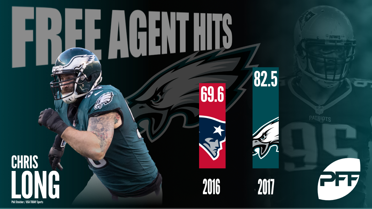 Free agent signings who paid off in 2017, NFL News, Rankings and  Statistics