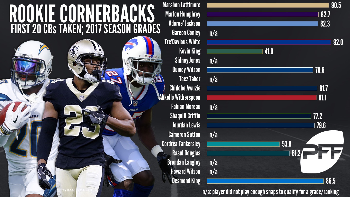 pff cb grades