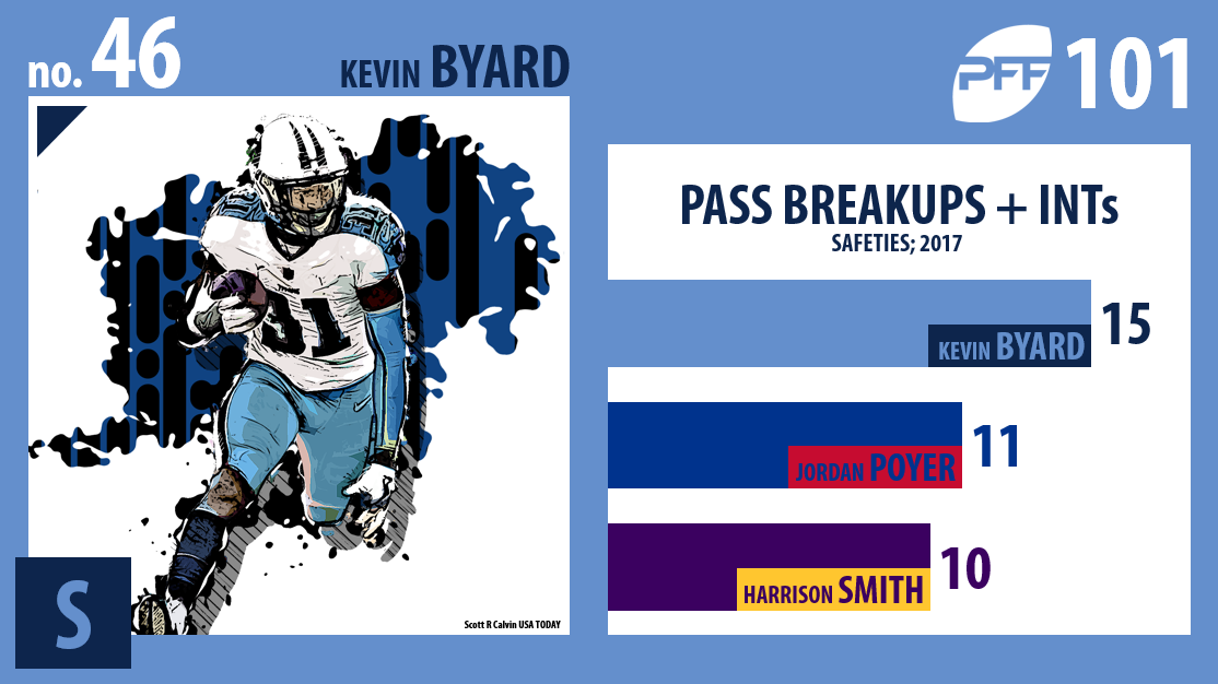 Kevin Byard, Tennessee Titans