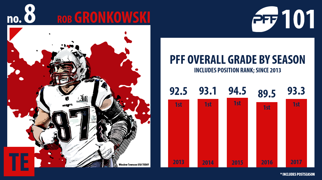 Rob Gronkowski, New England Patriots, PFF Top 101