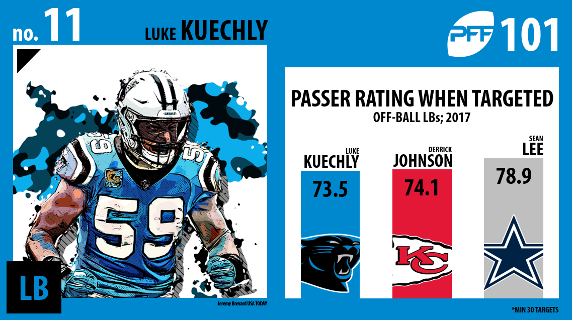 Luke Kuechly, Carolina Panthers, PFF Top 101