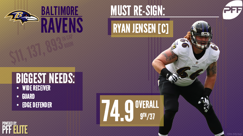 Baltimore Ravens: Biggest team needs after 2018 free agency