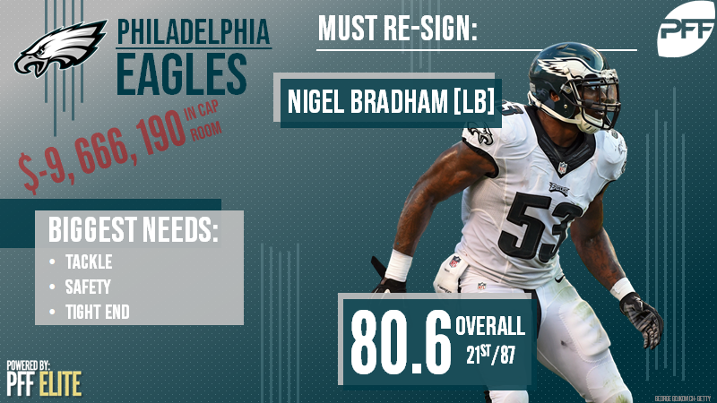 Eagles News: PFF says Philadelphia should sign another safety