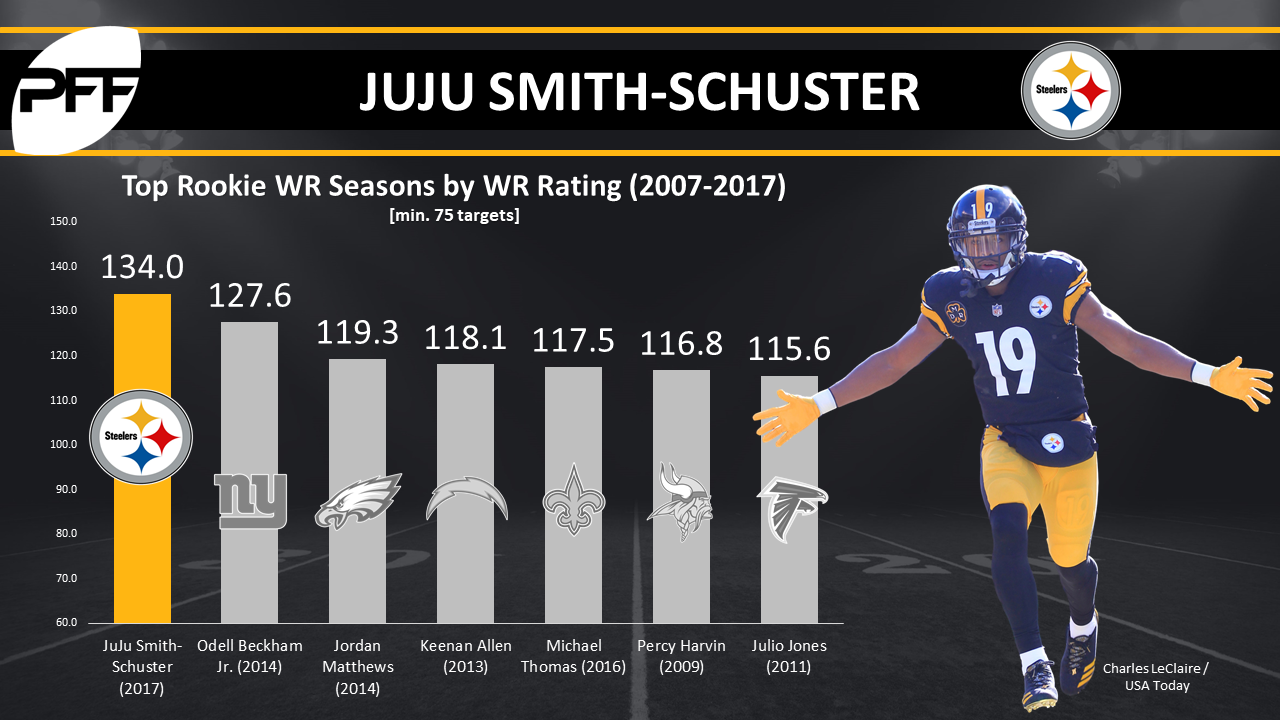 Fantasy Fallout: WR JuJu Smith-Schuster signs with Pittsburgh