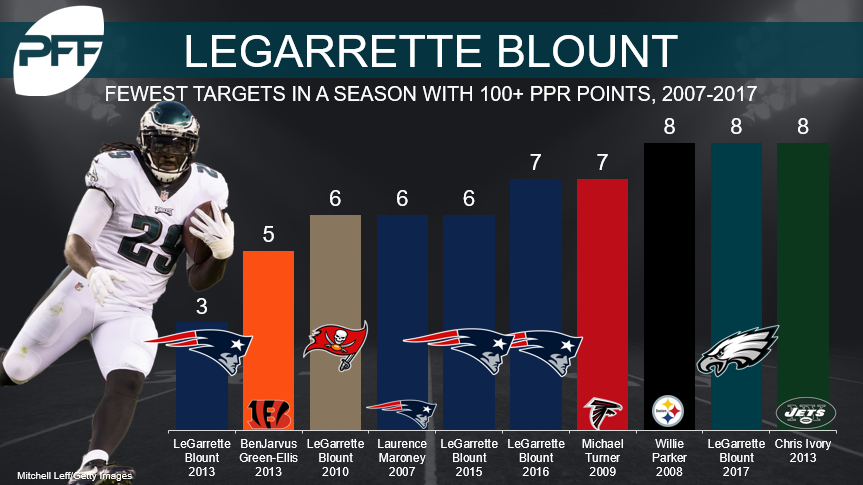 LeGarrette Blount Doesn't Care About Your Fantasy Team - CBS Philadelphia