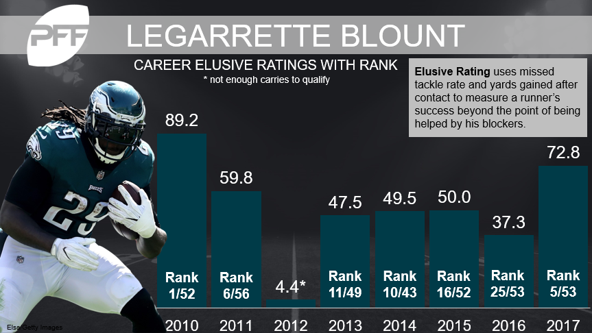 LeGarrette Blount, Detroit Lions HB, NFL and PFF stats