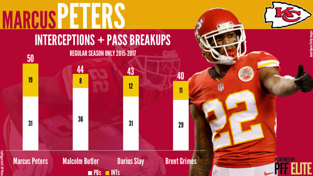 Marcus Peters, Kansas City Chiefs