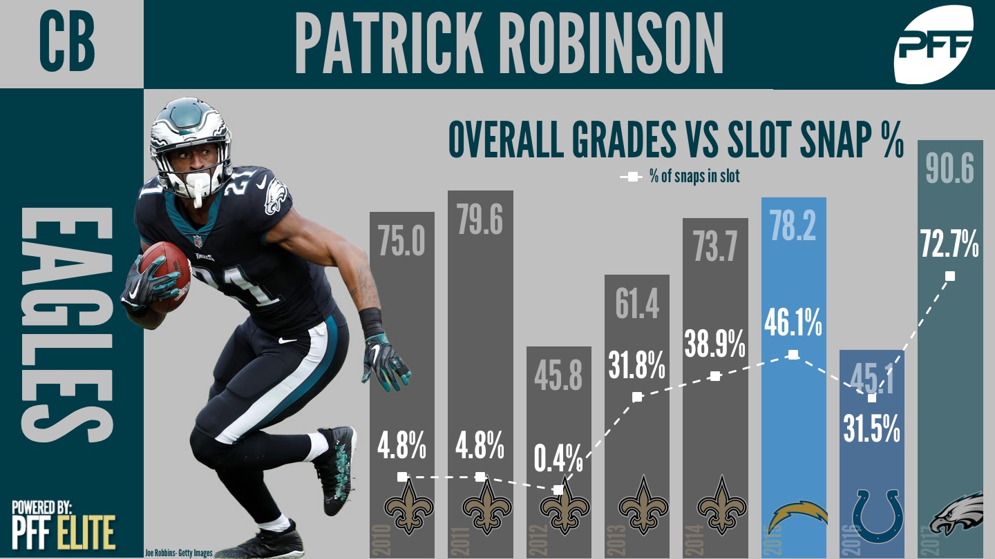 PFF's ultimate visual preview for Super Bowl LII, NFL News, Rankings and  Statistics