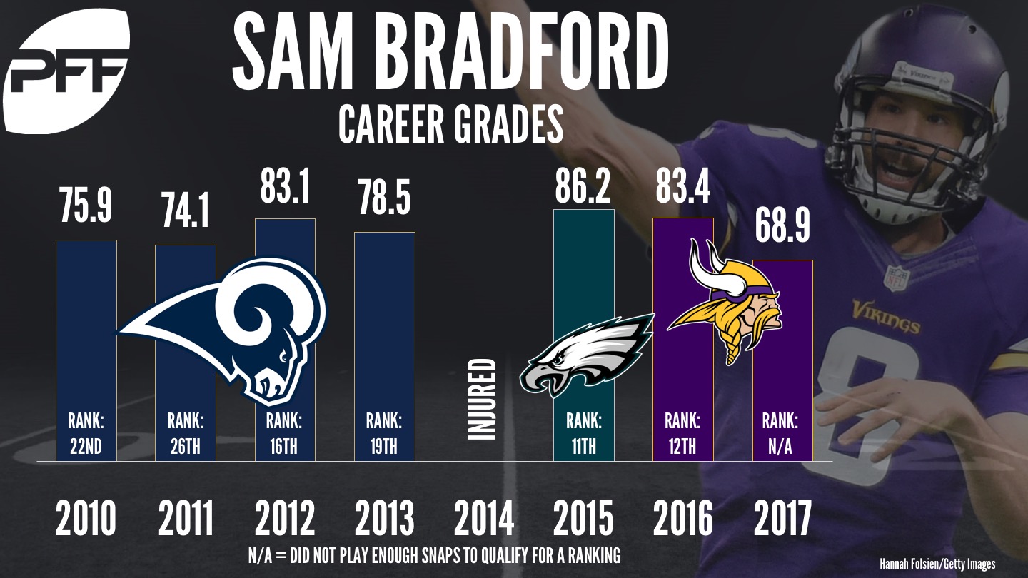 2018 PFF Deal Grader: QB Sam Bradford signs with the Arizona Cardinals, NFL News, Rankings and Statistics