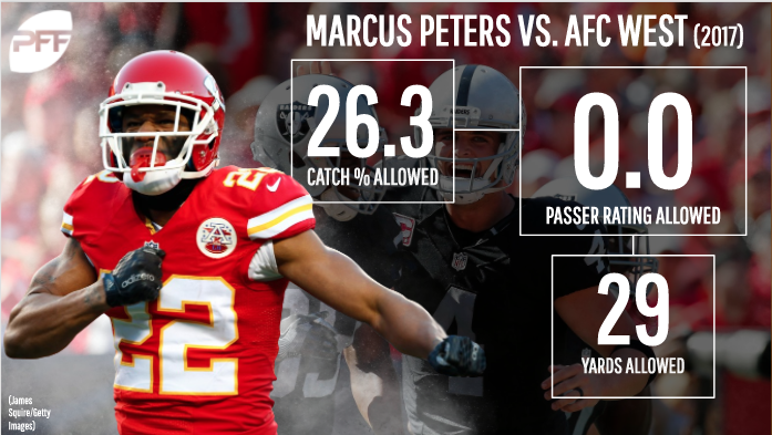 PFF on X: Marcus Peters has continued to improve since arriving in the  NFL.  / X