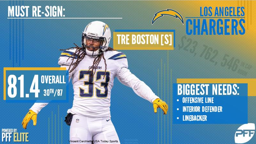 PFF: Los Angeles Chargers Offensive Line Ranks 21st in NFL - Bolts From The  Blue