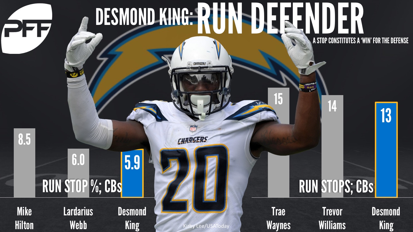 Round 5 - Pick 7: Desmond King, S, Iowa (Los Angeles Chargers) : r/nfl