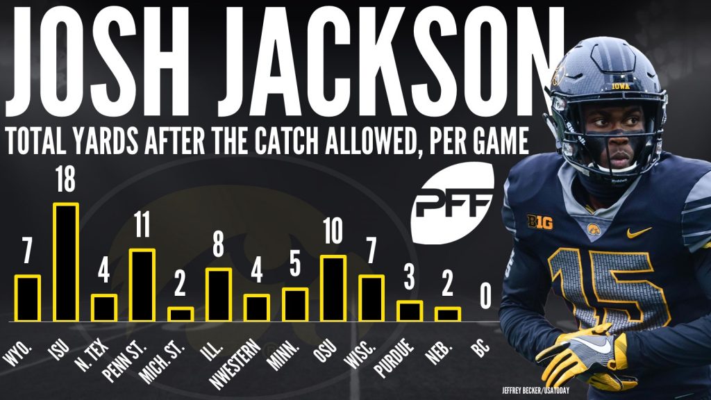 Analyzing the route trees of the 2018 NFL Draft CBs Josh Jackson